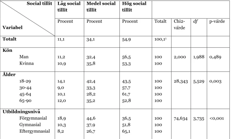 Tabell 4: Fördelning av social tillit. 
