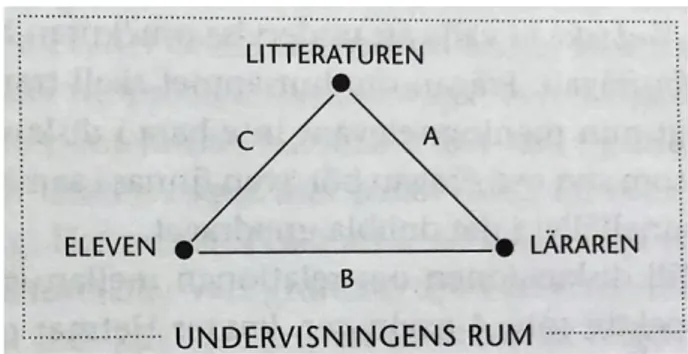 Figur 1 Hetmars (1994) Triangelmodell (Figur 3.1 i Molloy, 2007, s.45) 