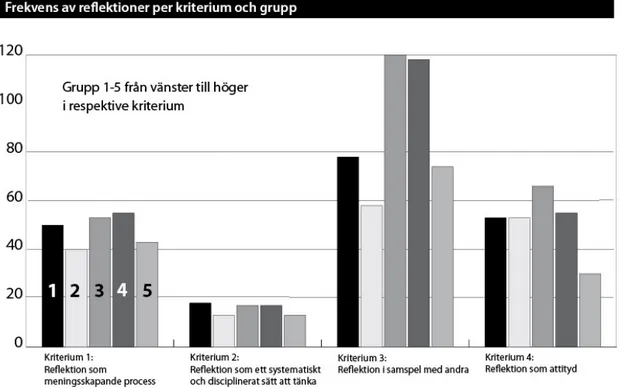 Figur 1. Jämförelser mellan kriterier och gruppernas reflektionsantal. 