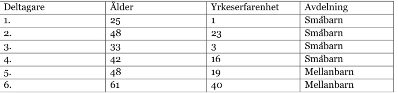 Tabell 1. Beskrivning av deltagarna  