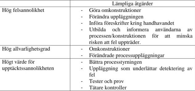 Tabell 03 – Lämpliga åtgärder för att minska höga värden i FMEA-analysen (Rydebrink, 1995, sid 21)