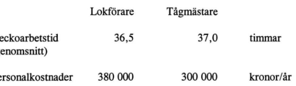 Tabell 3.1.1 Arbetstidsuttag för tågpersonal Lokförare Tågmästare