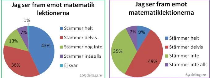 Figur 9 – Elevernas förväntan inför lektionerna                 Figur 10 -  Elevernas förväntan inför lektionerna                    