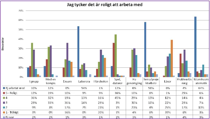 Figur 18 – De äldre elevernas åsikt om olika arbetssätt, 69 deltagare 