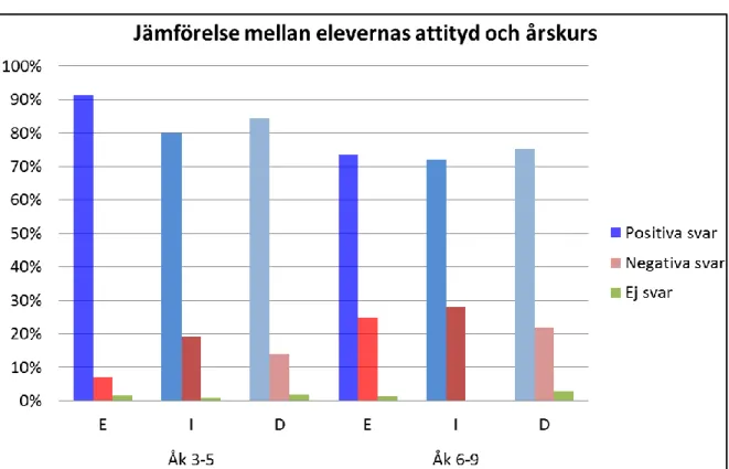 Figur 19 – Jämförelse mellan attityder och ålder.  