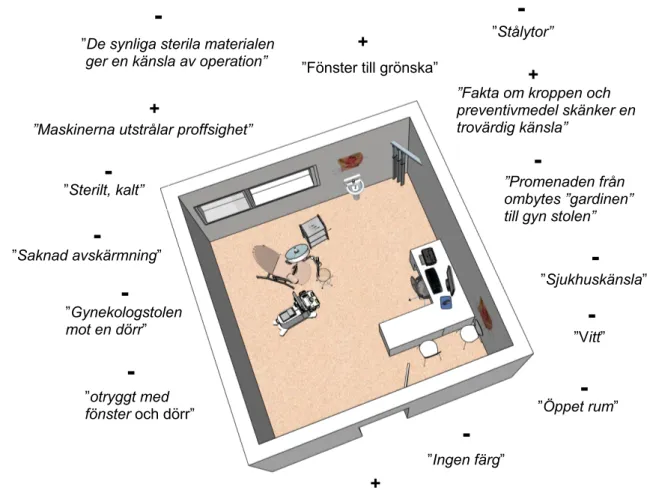 Figur 5. Visualisering av fiktivt gynekologrum  visualiseringsprogrammet Sketchup 3D. 