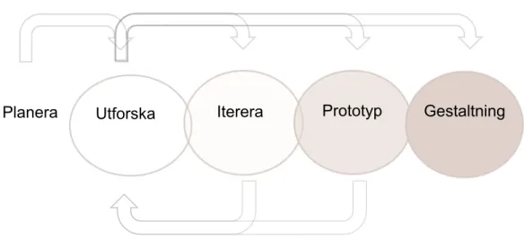 Figur 8. Egen visualisering av designprocess  