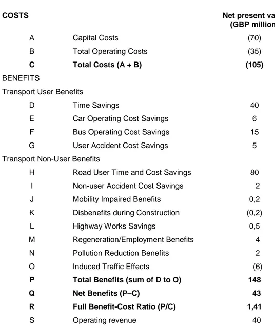 Table 5  Full Cost Benefit Appraisal. 