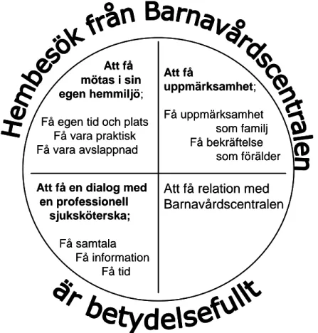 Figur  1.  Resultatet  av  nyblivna  förstagångsföräldrars  upplevelser  av  hembesök  beskrivs  utifrån fyra teman; 