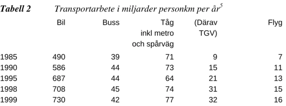 Tabell 1 ter  Personkm per invånare per år med bil (Källa: Eurostat) 