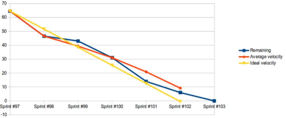 Figure 4: Burndown chart