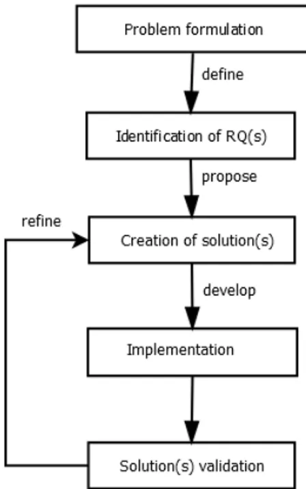 Figure 5 depicts the research method used for this thesis work. The research method comprises of the following five activities: problem formulation, identification of RQ(s), creation of solution(s), implementation and solution(s) validation.