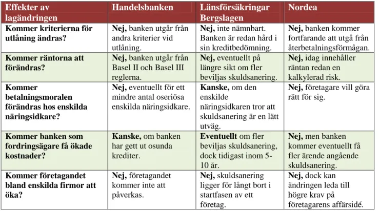 Tabell 1: Sammanfattande tabell banker, egen bearbetning. 