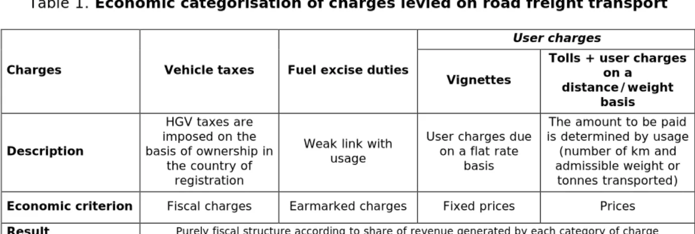 Table 1. Economic categorisation of charges levied on road freight transport 