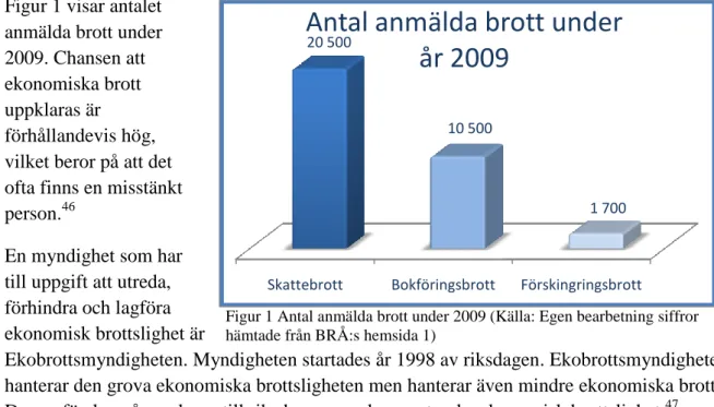 Figur 1 Antal anmälda brott under 2009 (Källa: Egen bearbetning siffror  hämtade från BRÅ:s hemsida 1) 