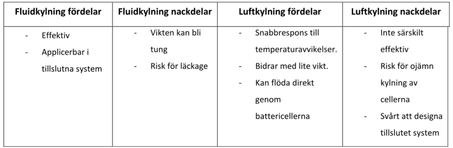 Tabell 2   Fördelar och nackdelar med fluid- och luftkylning (Warner, 2015). 