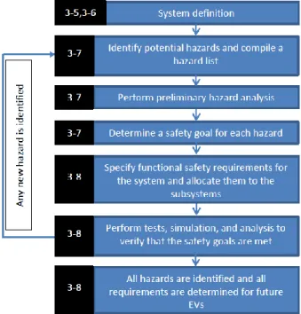 Figure 3.2: Alternative approach for functional safety management for project EVERSAFE tailoring the  safety life cycle of ISO 26262