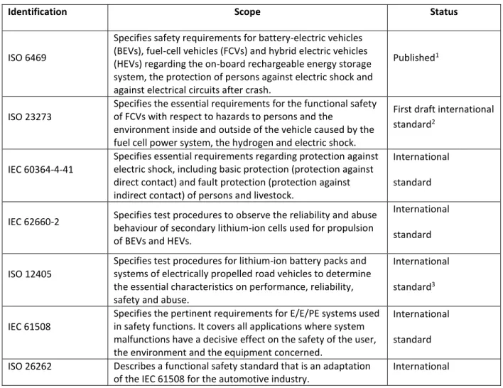 Table 2.1: Current activities for standardization in the area of EVs [1].  