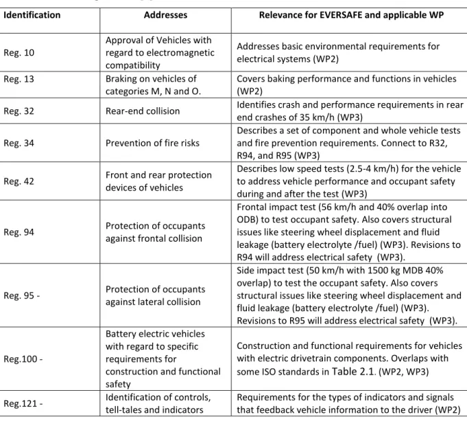 Table 2.2: UN-ECE regulations [2] and identified links to EVERSAFE.  