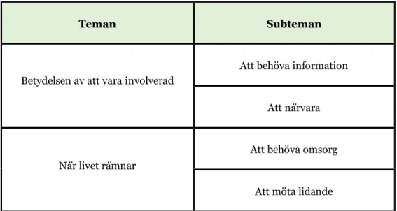 Tabell 2: Teman och subteman. 