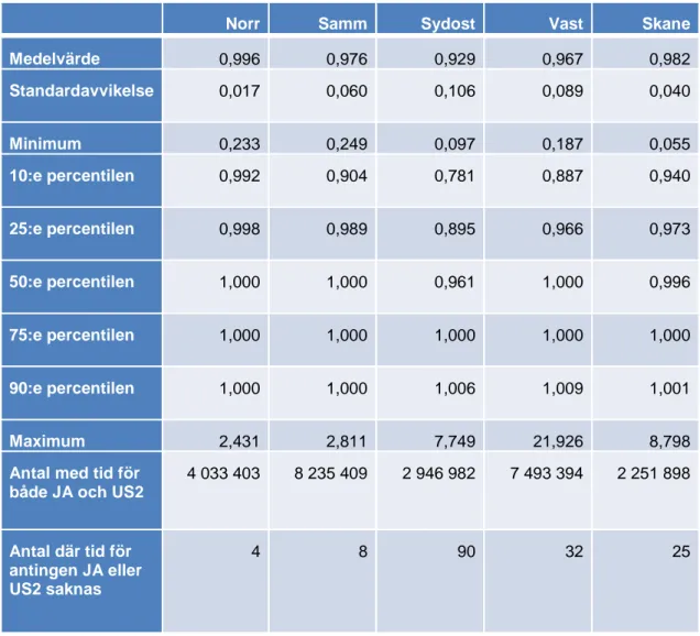 Tabell 2b. Statistik för kvoten mellan tid i fordon enligt US2 (täljare) och JA (nämnare)  Tabell 3a innehåller information om kvoten mellan väntetid enligt US1 (i täljaren) och  JA (i nämnaren)