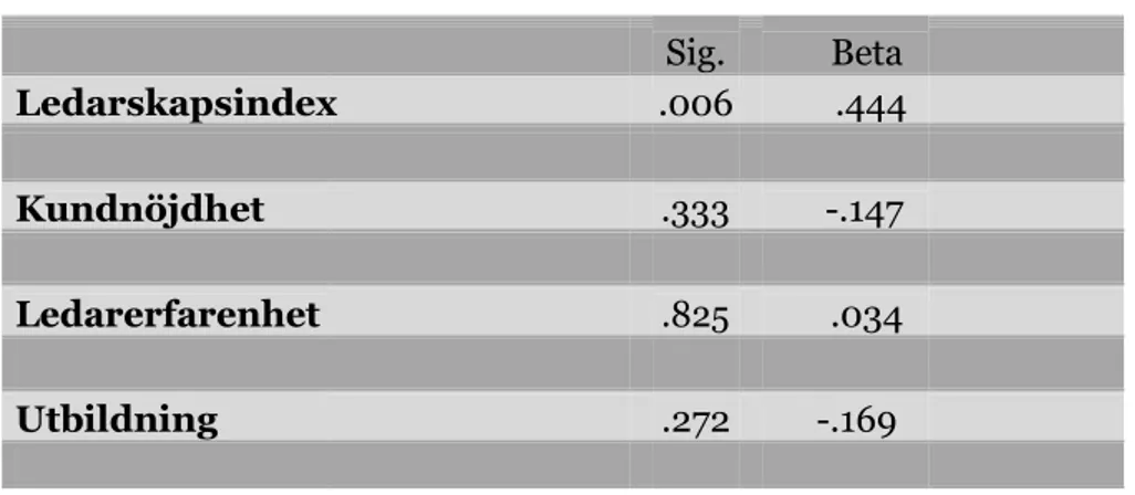 Tabell 5. Sambandsanalys Sig. Beta   Ledarskapsindex .006    .444                Kundnöjdhet .333    -.147                Ledarerfarenhet    .825    .034                Utbildning .272    -.169                