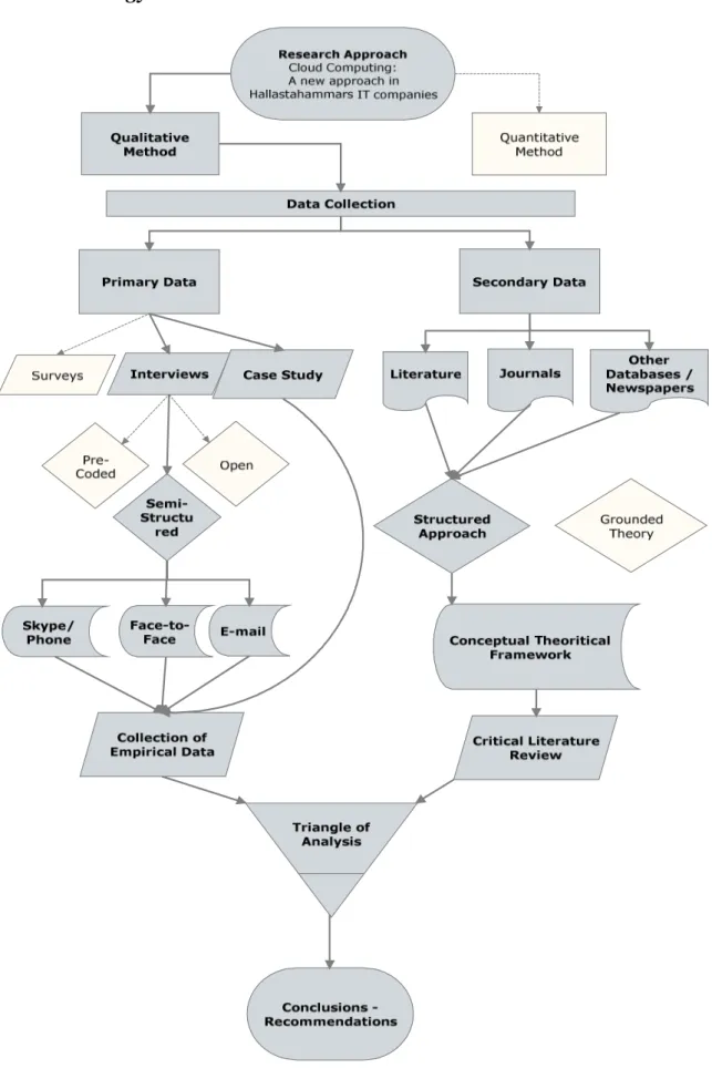 Figure 4: Methodology Outline – Flow of Thesis process 