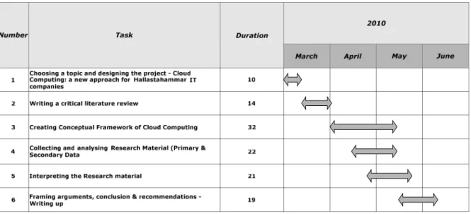 Figure 5: Gantt chart – Steps for writing our dissertation 