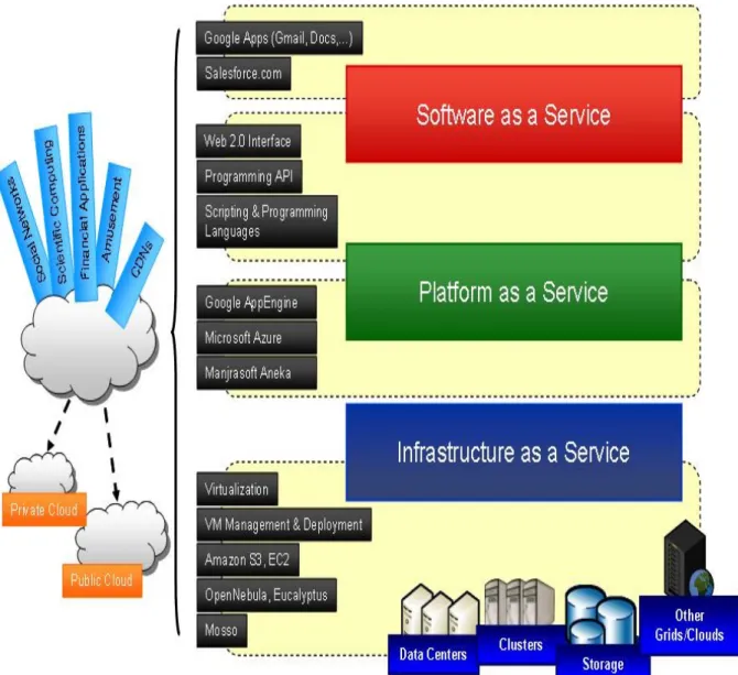 Figure 7: Types and services that cloud can offer (Source: The Structure of the new IT  Frontier: Cloud Computing- Part 1, 2009) 