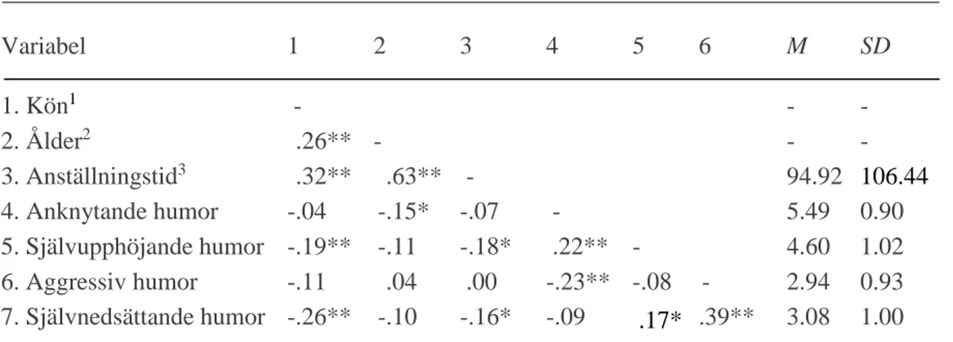 Tabell  2  redovisar  medelvärden  och  standardavvikelser  samt  Pearsons  korrelationer  mellan  undersökningens  beroende-  och  oberoende  variabler  samt  kontrollvariabler