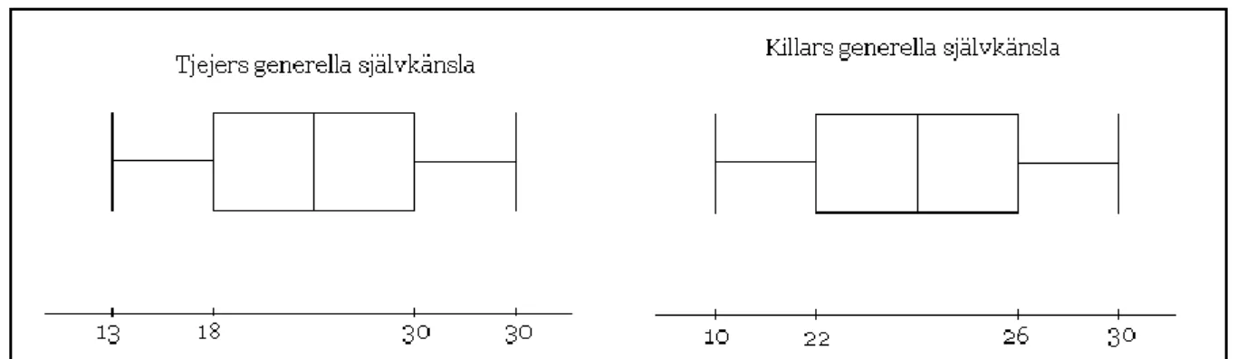 Figur 4: Figuren visar två lådagram som åskådliggör de poängresultat som alla tjejer och killar fick  angående deras generella självkänsla