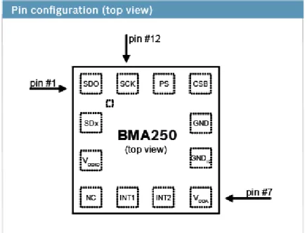 Figure 8. Pin layout of the BMA250 Accelerometer used in this project. The most relevant pin is the PS pin as it  determines if the device will communicate via either I2C or SPI.