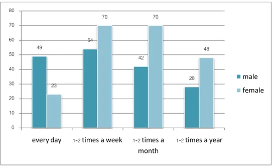 Figure 5 Gender and the frequency of visit coffee shop 