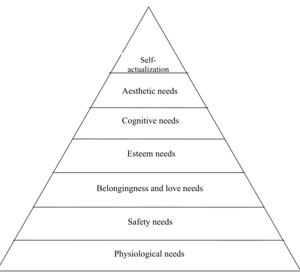 Fig 1 – Maslow’s hierarchy of needs. (Own creation from Franken, 2002)