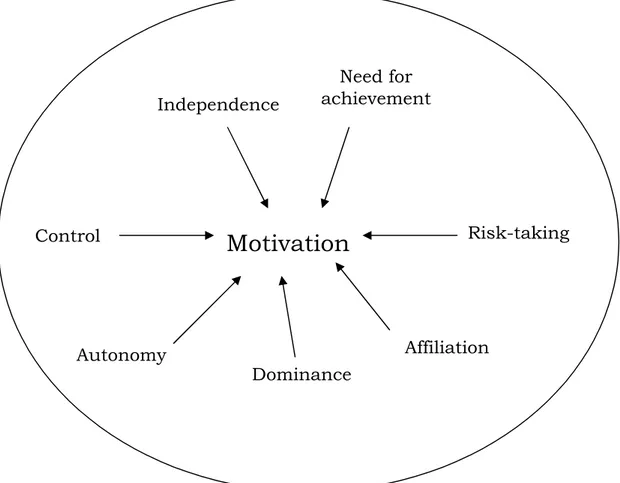 Fig 2 – Motivational circle (Own creation)