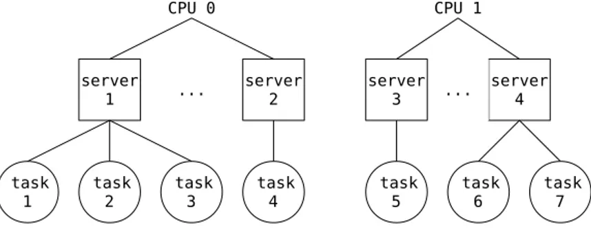 Figure 2.1: Visualization of MRS hierarchical structure.