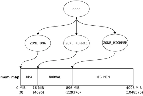 Figure 3.2: Physical memory zones in x86 Linux[6].