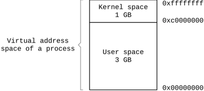 Figure 3.3: User / Kernel space split [6].
