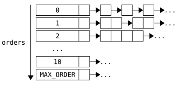 Figure 3.4: Free block lists in each memory zone [6].