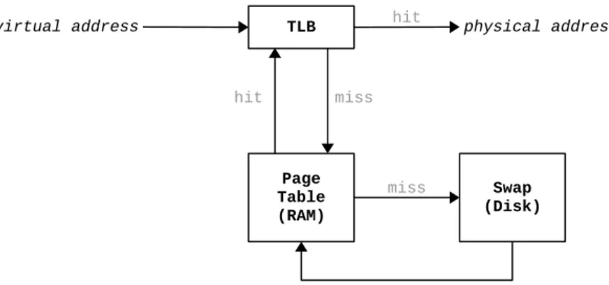 Figure 4.1: Virtual to physical address translation.