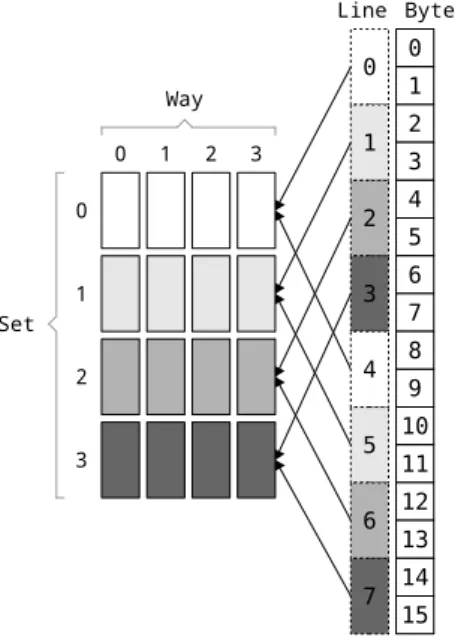 Figure 4.5: Example of a set associative cache of 4 sets x 4 ways, with line size of 2 bytes).