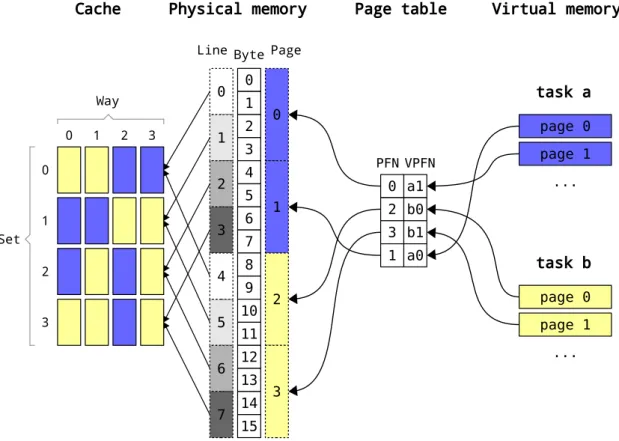 Figure 4.7: Normal page allocation: Tasks are competing for the same sets in cache.