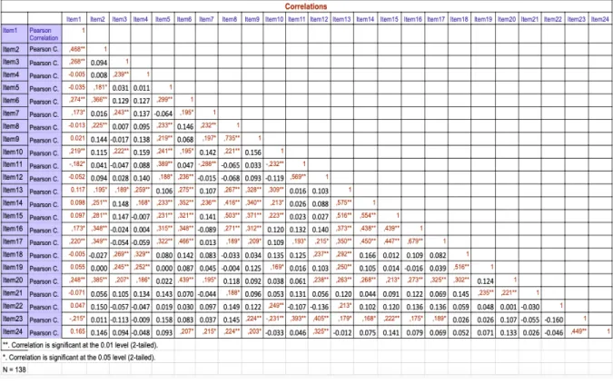 Table 6. Correlation Table