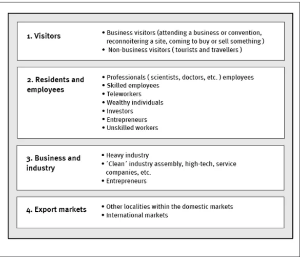 Illustration 1: Place Marketing Target Markets  