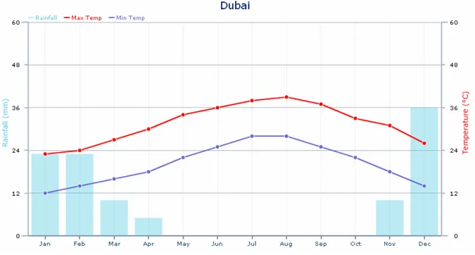 Illustration 5: Climate in Dubai 