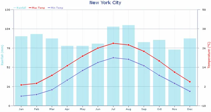 Illustration 7: Climate in New York  