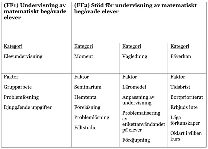 Tabell 1. Resultatsammanfattning 