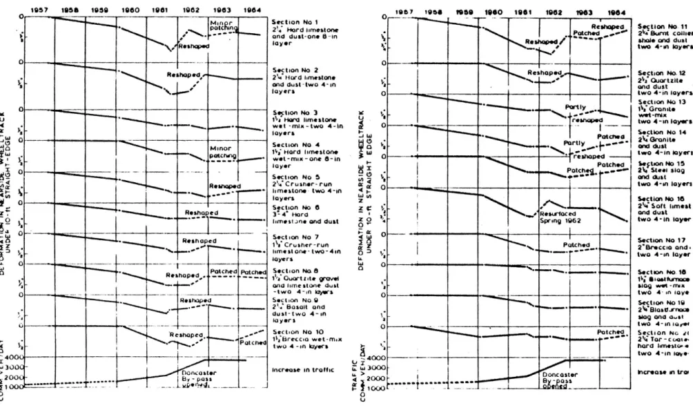 Figur  3  Genomsnittlig  spårbildning  och  trafikmängd  för  olika  typer av  bärlager  i  provväg  vid  Nottingham,  England  (Grainger  1965).