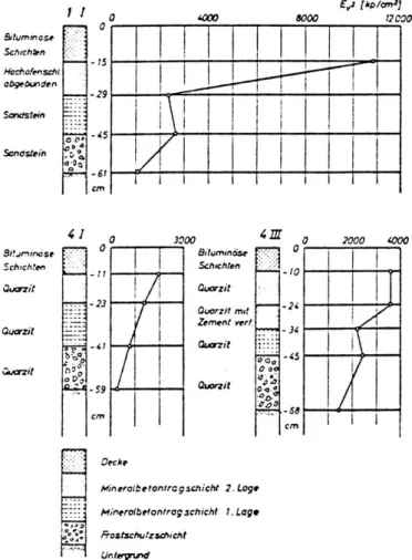 Figur  8  Bärighetsvärden  på  lagerytor,  uppmätta  vid  uppgrävning  av  tre  vägöverbyggnader  (Sulten  1972).