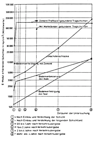 Figur  9  Bärighetsförändring  med  tiden  hos  själv- själv-hårdnande  (hyttsten)  och  stabiliserade  bärlagermaterial  (von  Becker  1976).
